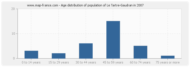 Age distribution of population of Le Tartre-Gaudran in 2007